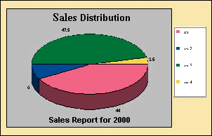 Sales Distribution Graph